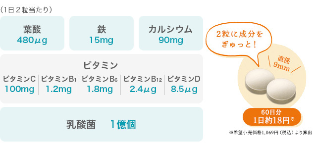 葉酸480μg、鉄15mg、カルシウム90mg、ビタミンC100mg、ビタミンB1 1.2mg、ビタミンB6 1.8mg、ビタミンB12 2.4μg（1日2粒当たり）