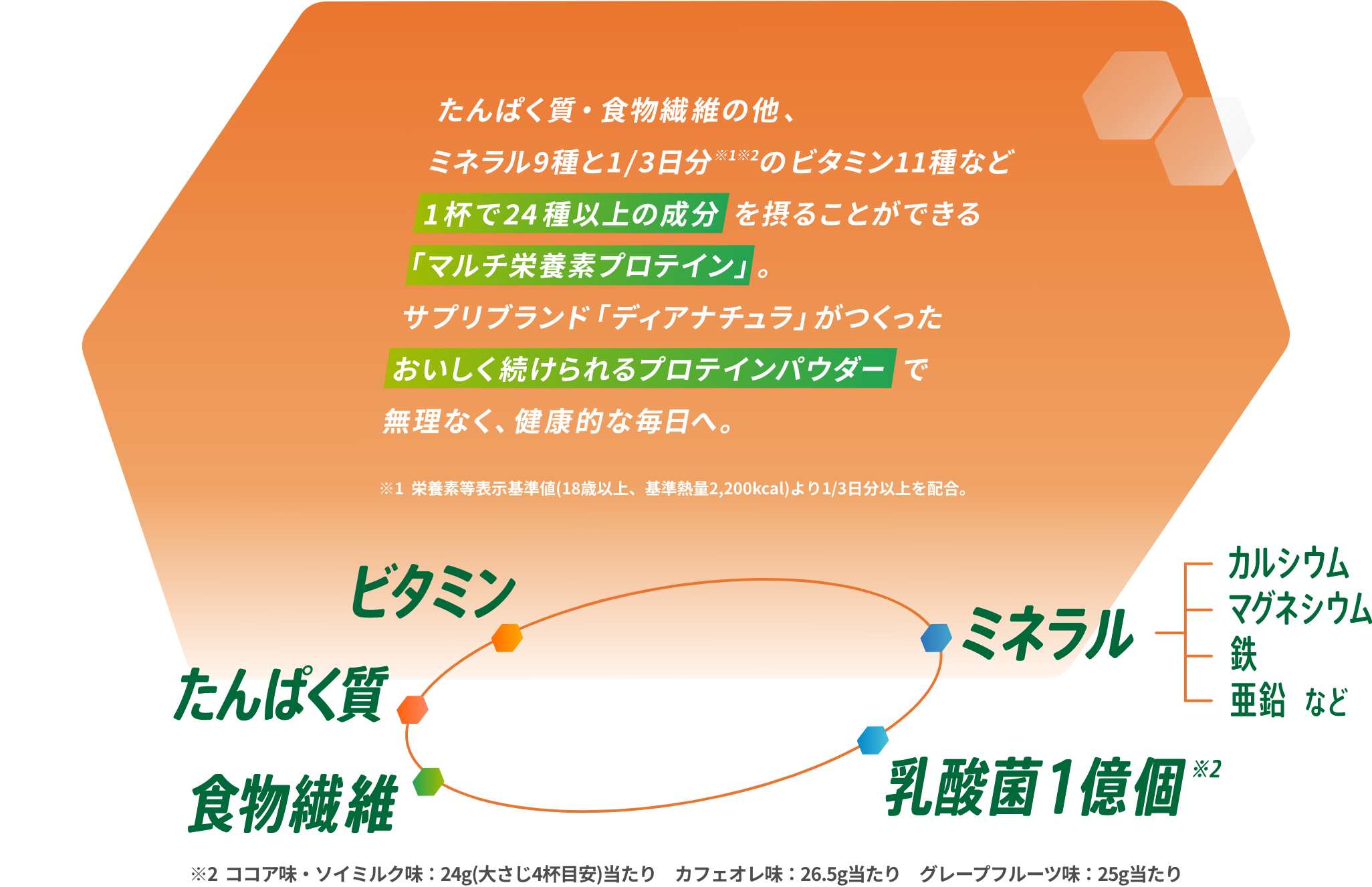 たんぱく質・食物繊維の他、ミネラル9種と1/3日分※※のビタミン11種など1杯で24種以上の成分を摂ることができる「マルチ栄養素プロテイン」。サプリブランド「ディアナチュラ」がつくったおいしく続けられるプロテインパウダー で無理なく、健康的な毎日へ。※1 栄養素等表示基準値（18歳以上、基準熱量2,200kcal）より1/3日分以上を配合。